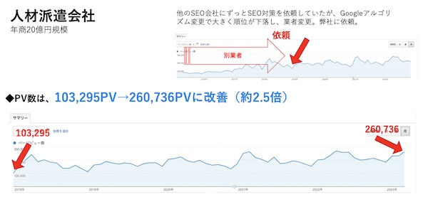 保育士人材派遣会社の実績グラフ