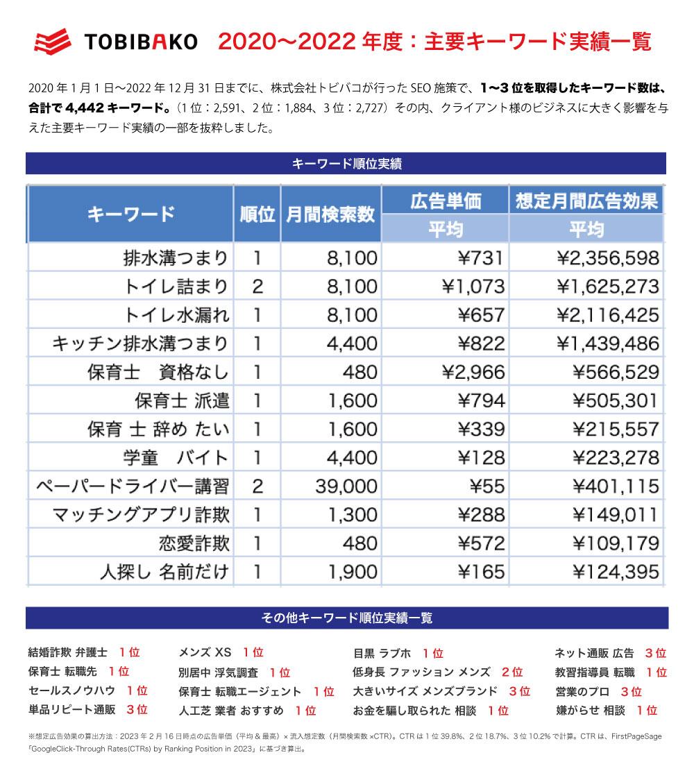 2020〜2022年キーワード取得実績