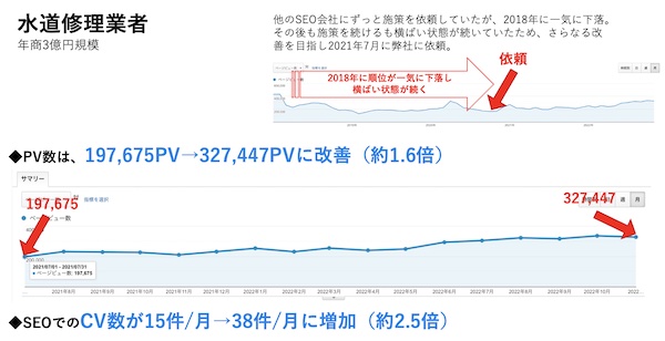 水道修理業者の実績グラフ