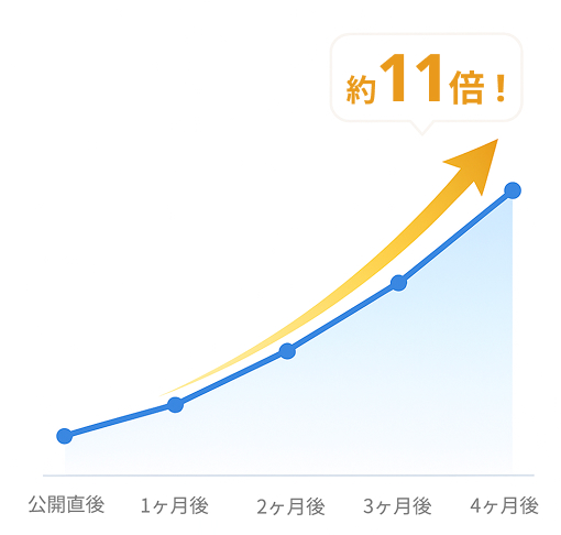 矯正歯科 関連キーワード数の推移グラフ