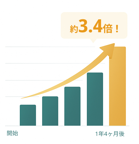 水道修理業者 CV数の伸びグラフ