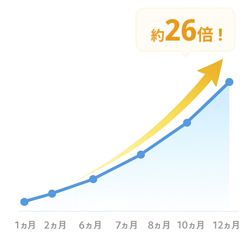 集客代行会社 ドメインパワーの上昇グラフ
