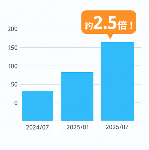 Web広告代理店支援 売上の成長グラフ
