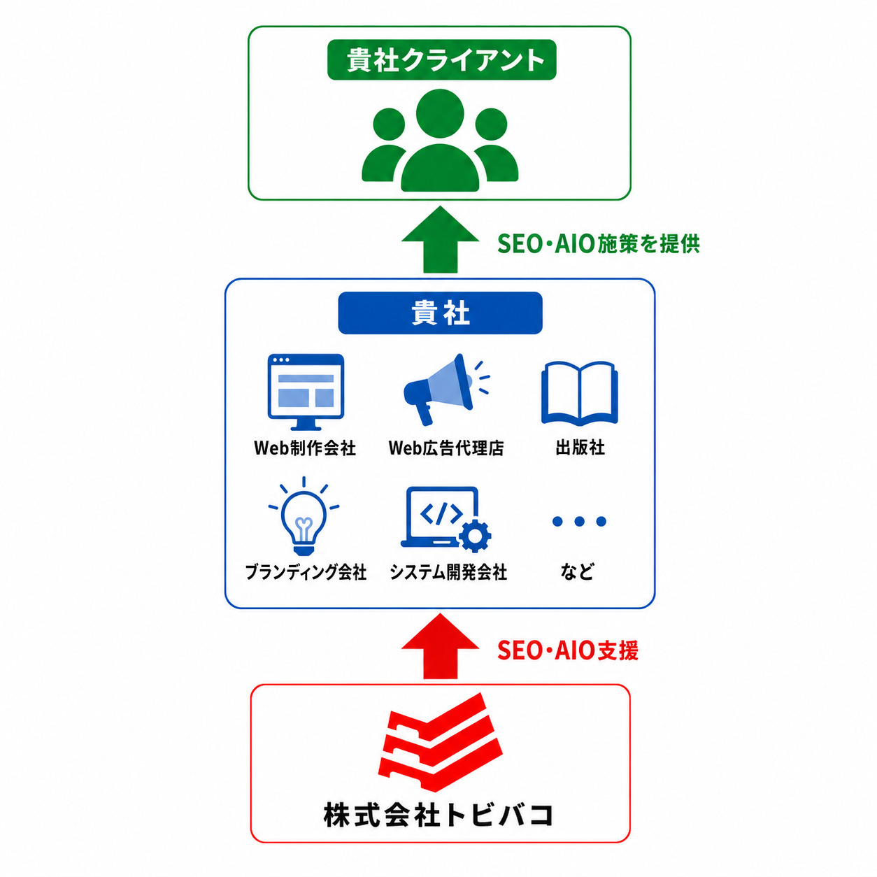 SEO・AIO外部パートナー