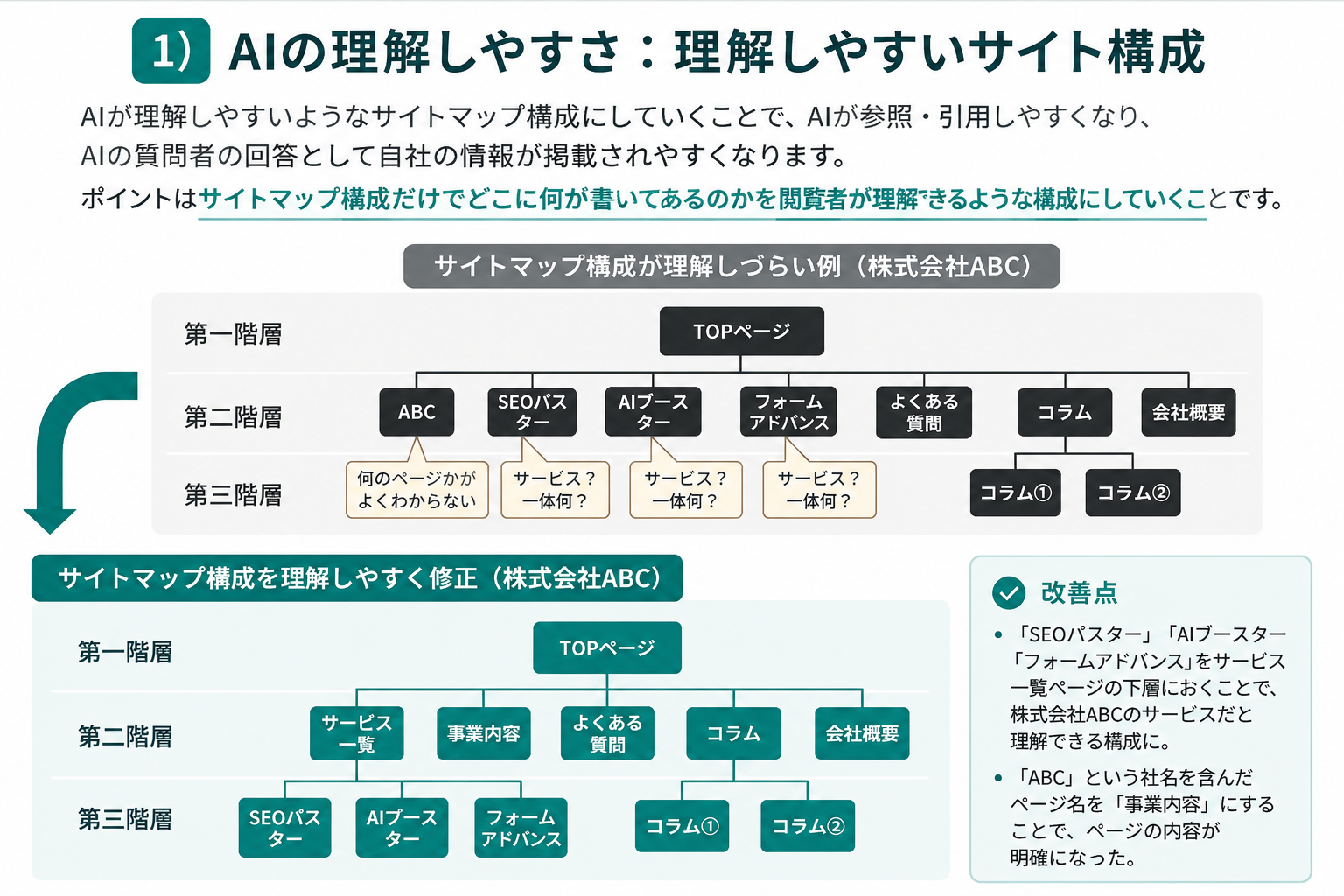 AIO対策：AIに正しく伝わるサイト構造へ