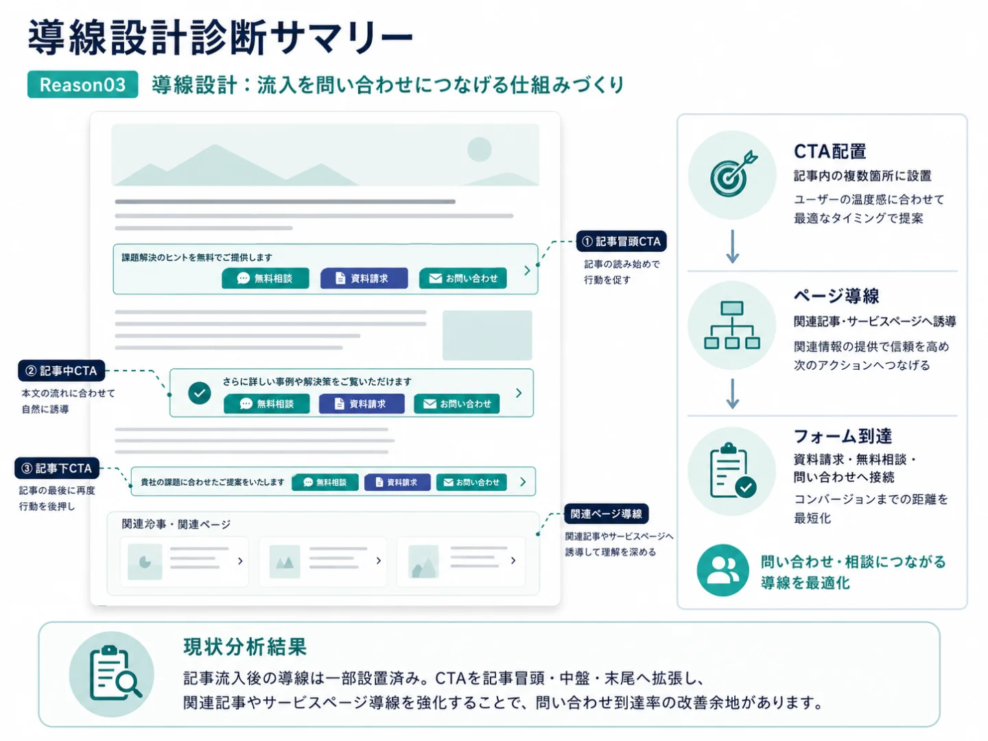 導線設計：流入を問い合わせにつなげる仕組みづくり